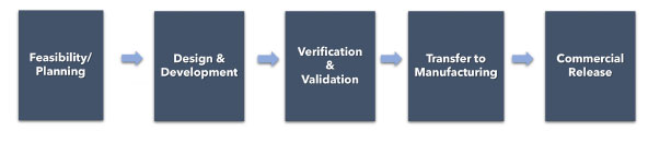 product_dev-flow-chart product_dev-flow-chart